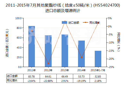 2011-2015年7月其他聚酯紗線（捻度≤50轉(zhuǎn)/米）(HS54024700)進(jìn)口總額及增速統(tǒng)計(jì)